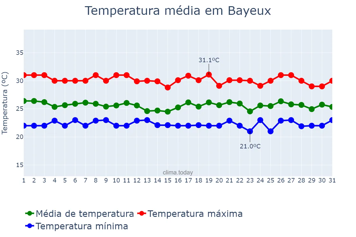 Temperatura em maio em Bayeux, PB, BR