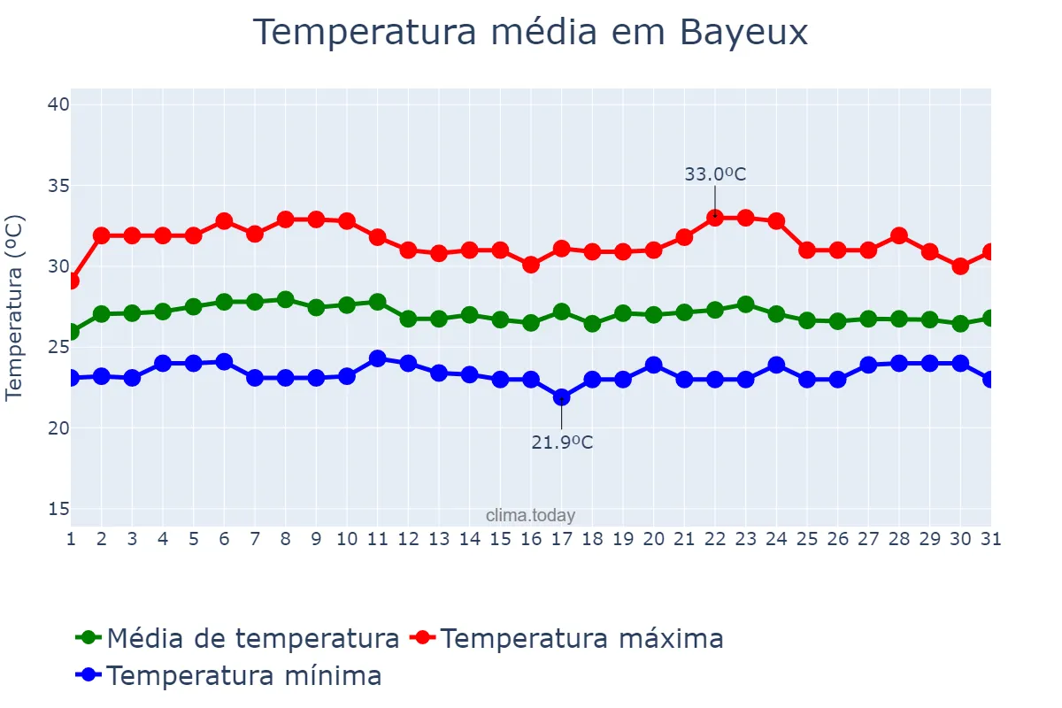 Temperatura em marco em Bayeux, PB, BR
