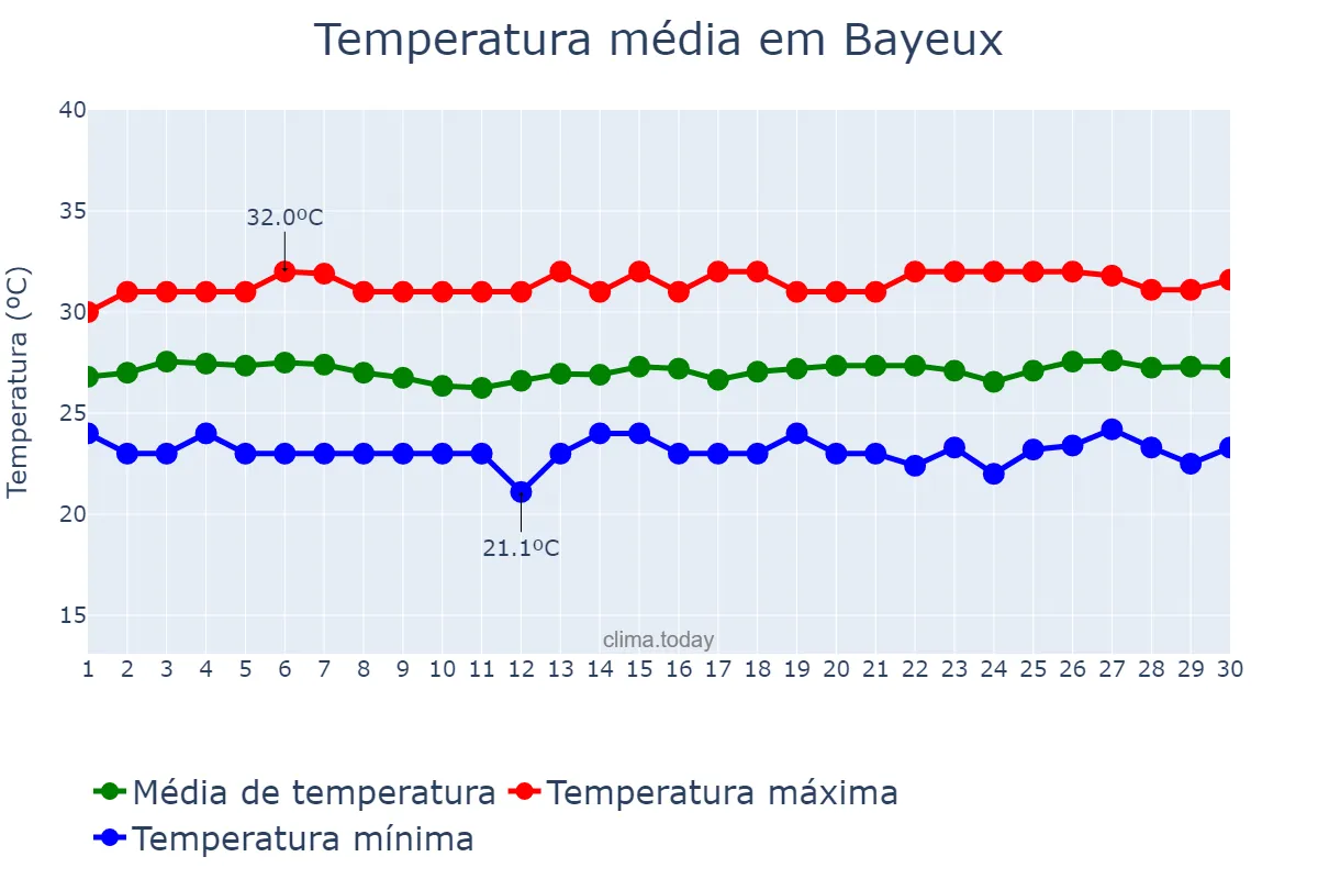 Temperatura em novembro em Bayeux, PB, BR