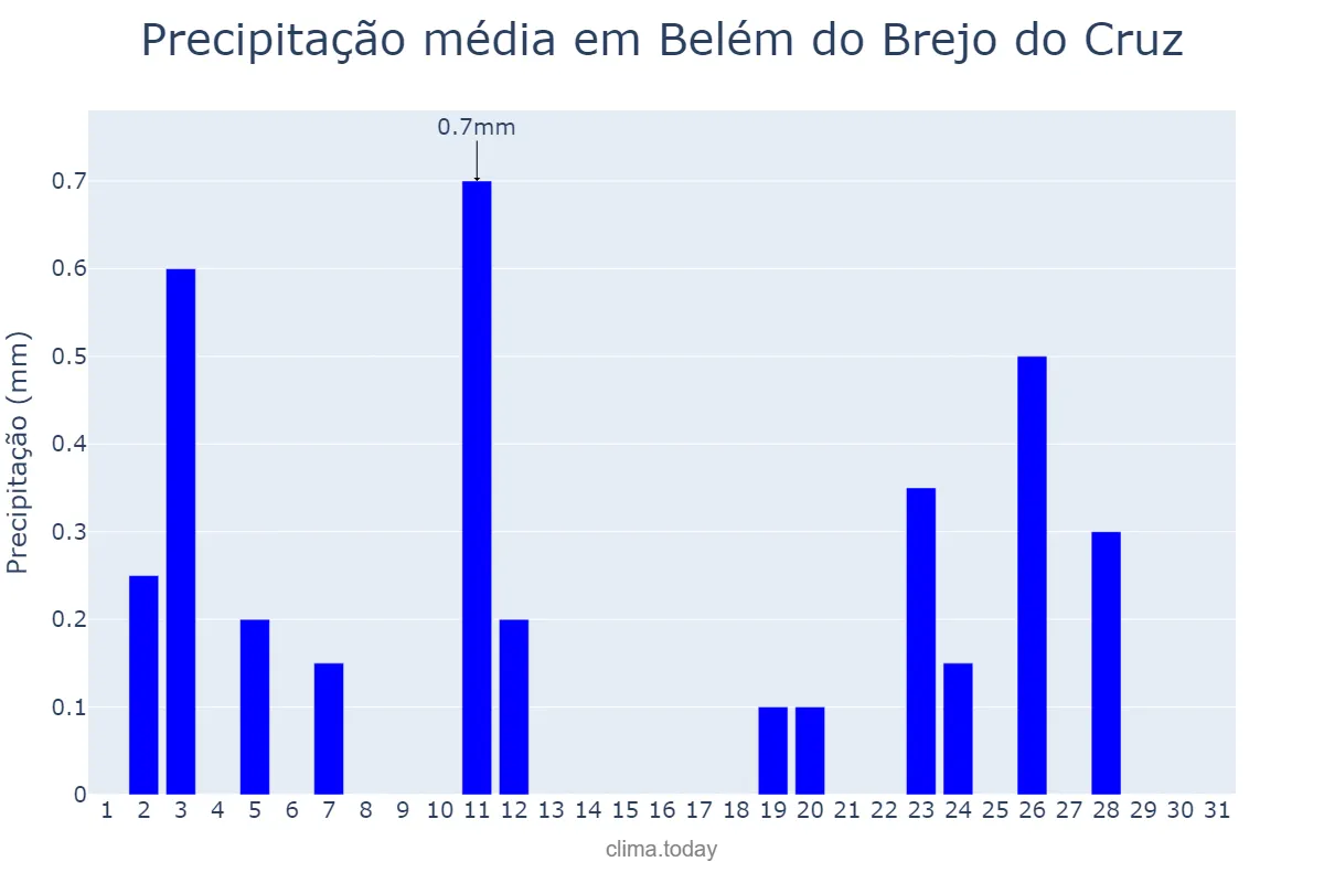 Precipitação em agosto em Belém do Brejo do Cruz, PB, BR
