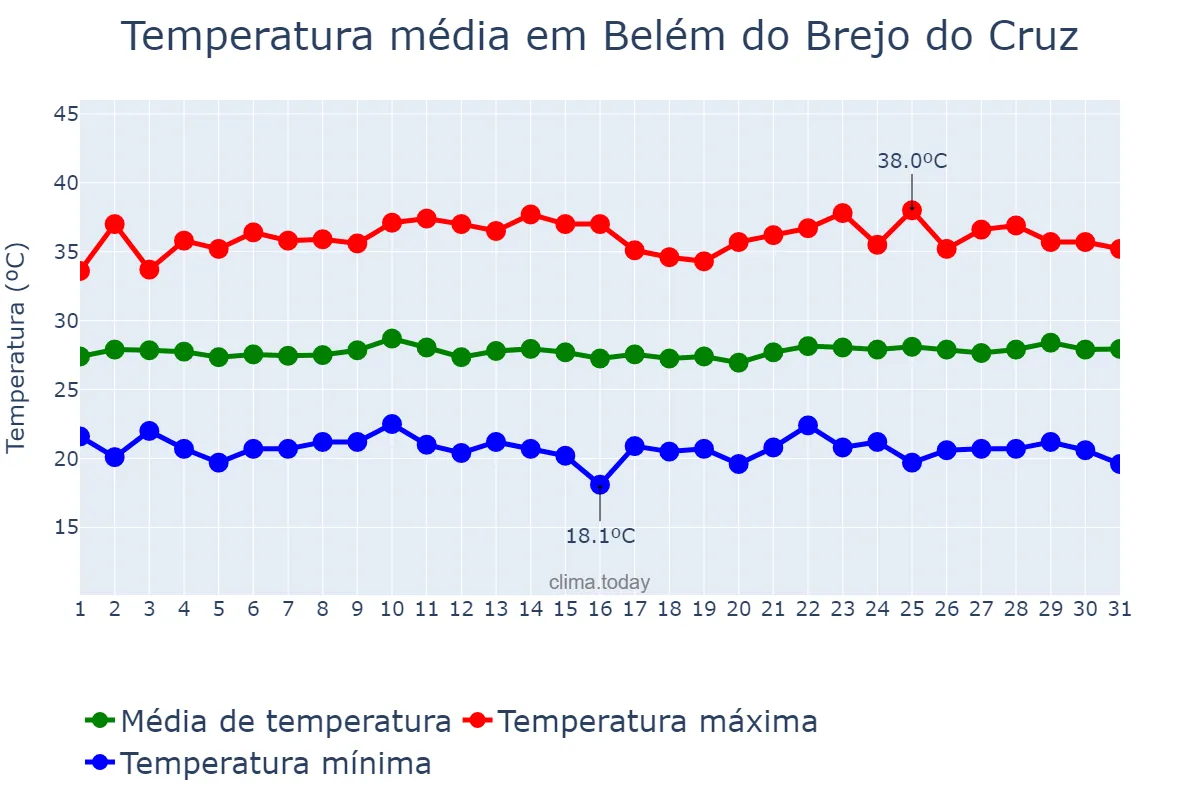 Temperatura em agosto em Belém do Brejo do Cruz, PB, BR