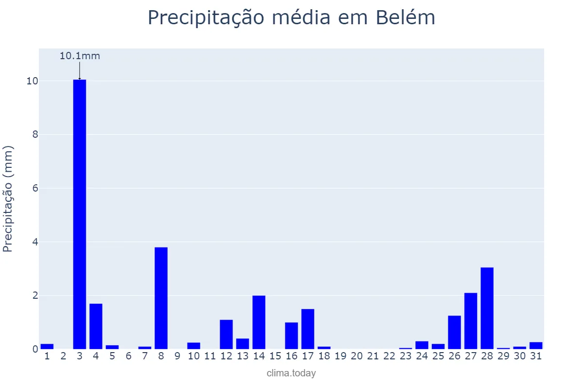 Precipitação em dezembro em Belém, PB, BR