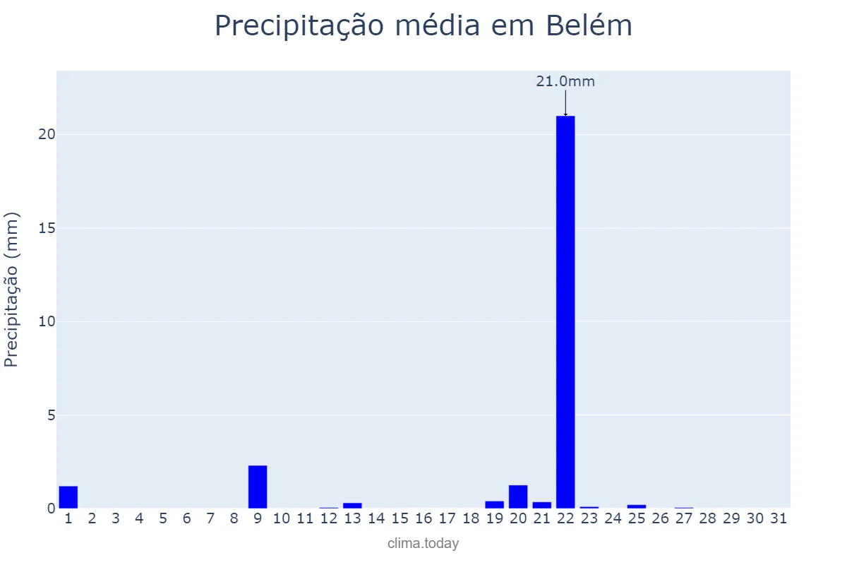 Precipitação em janeiro em Belém, PB, BR
