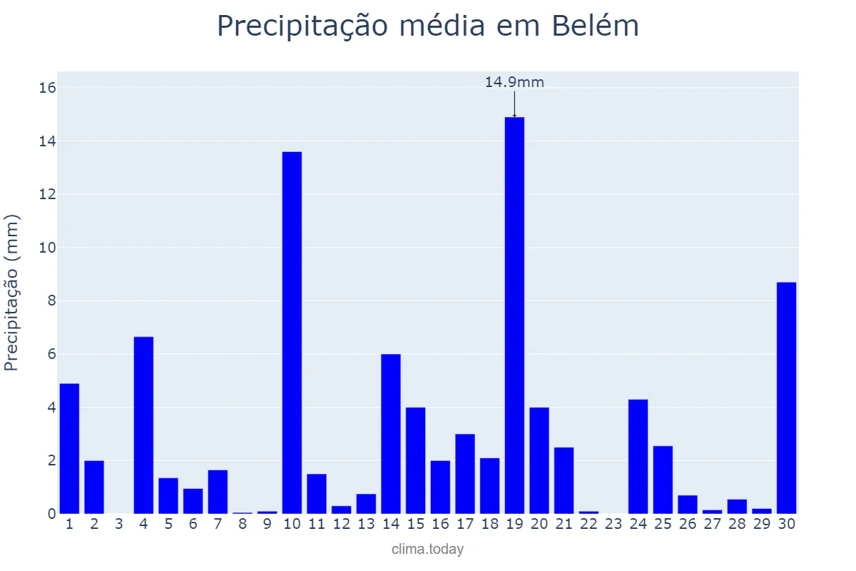 Precipitação em junho em Belém, PB, BR