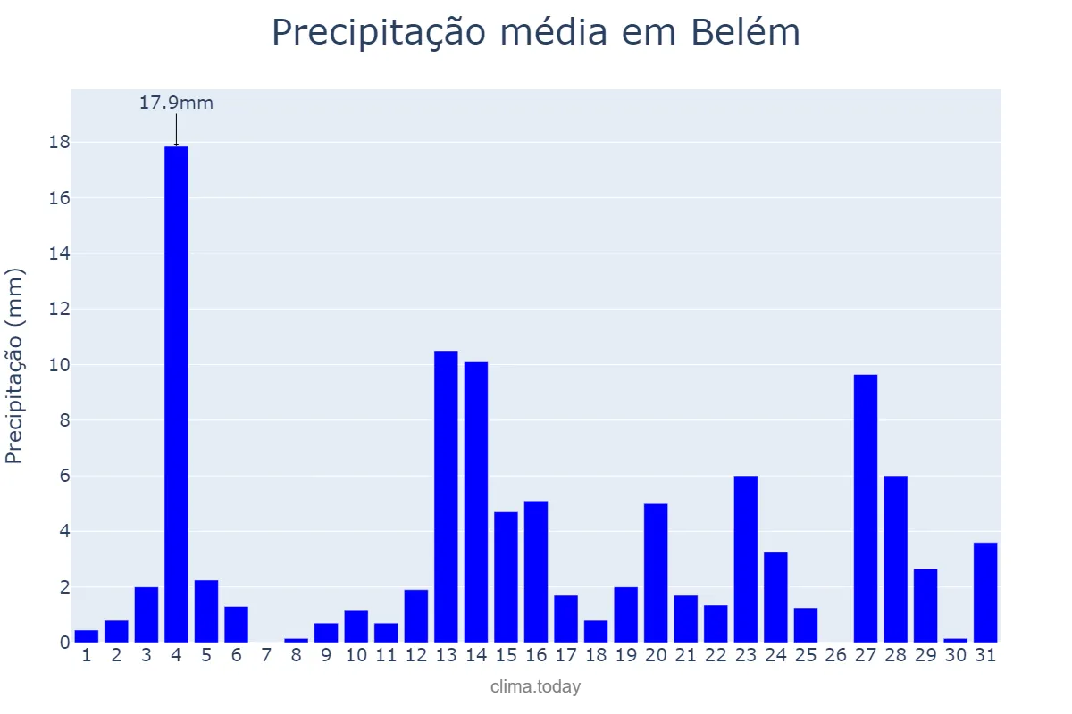 Precipitação em maio em Belém, PB, BR