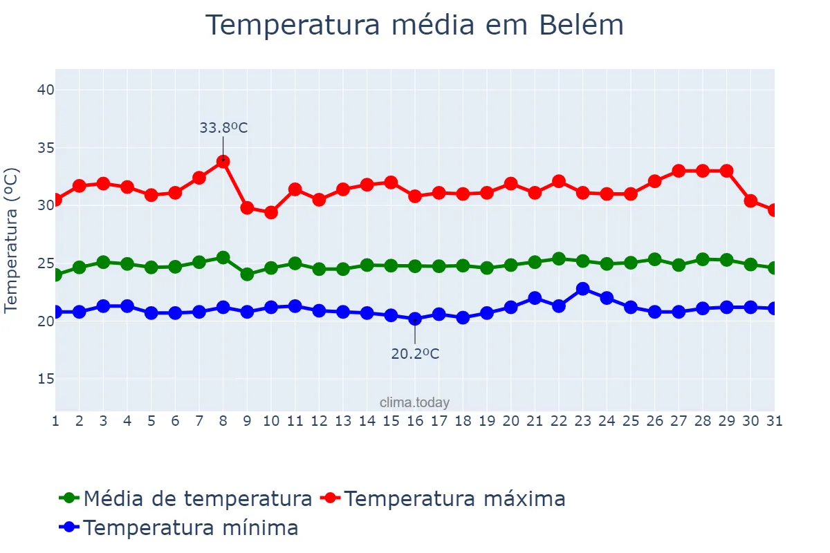 Temperatura em janeiro em Belém, PB, BR