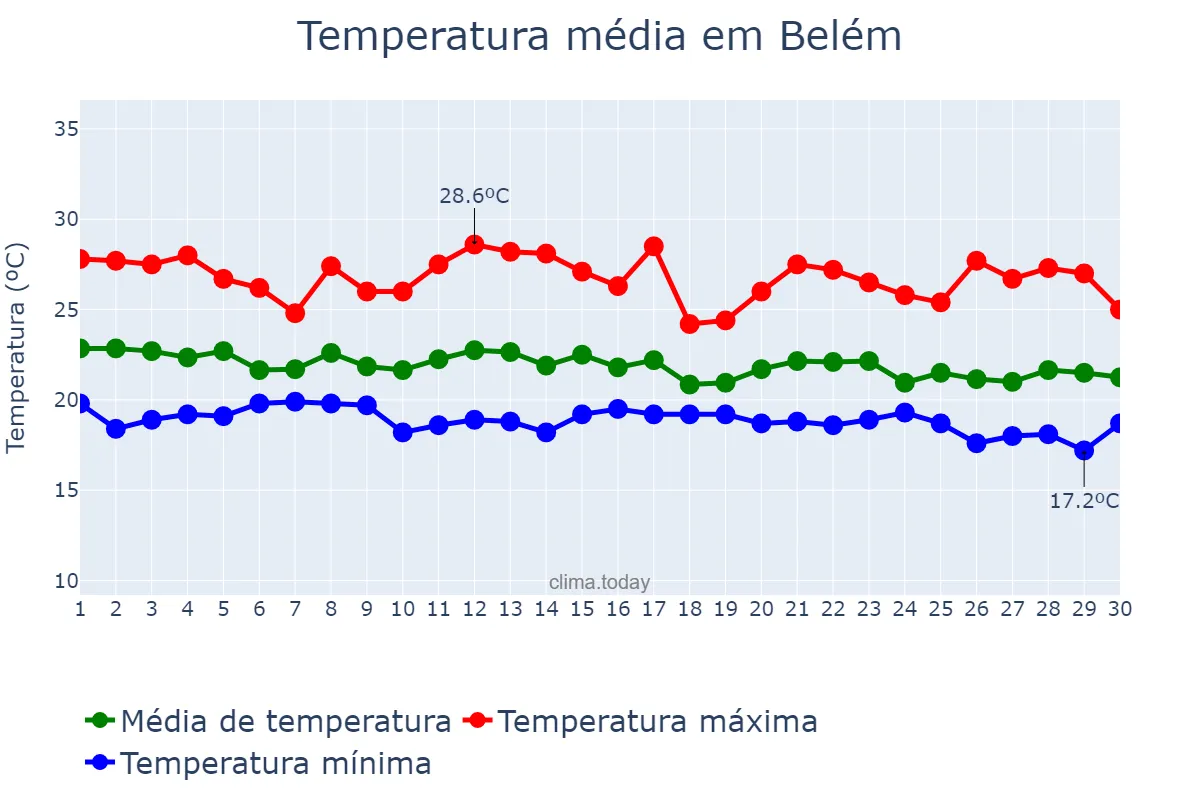 Temperatura em junho em Belém, PB, BR