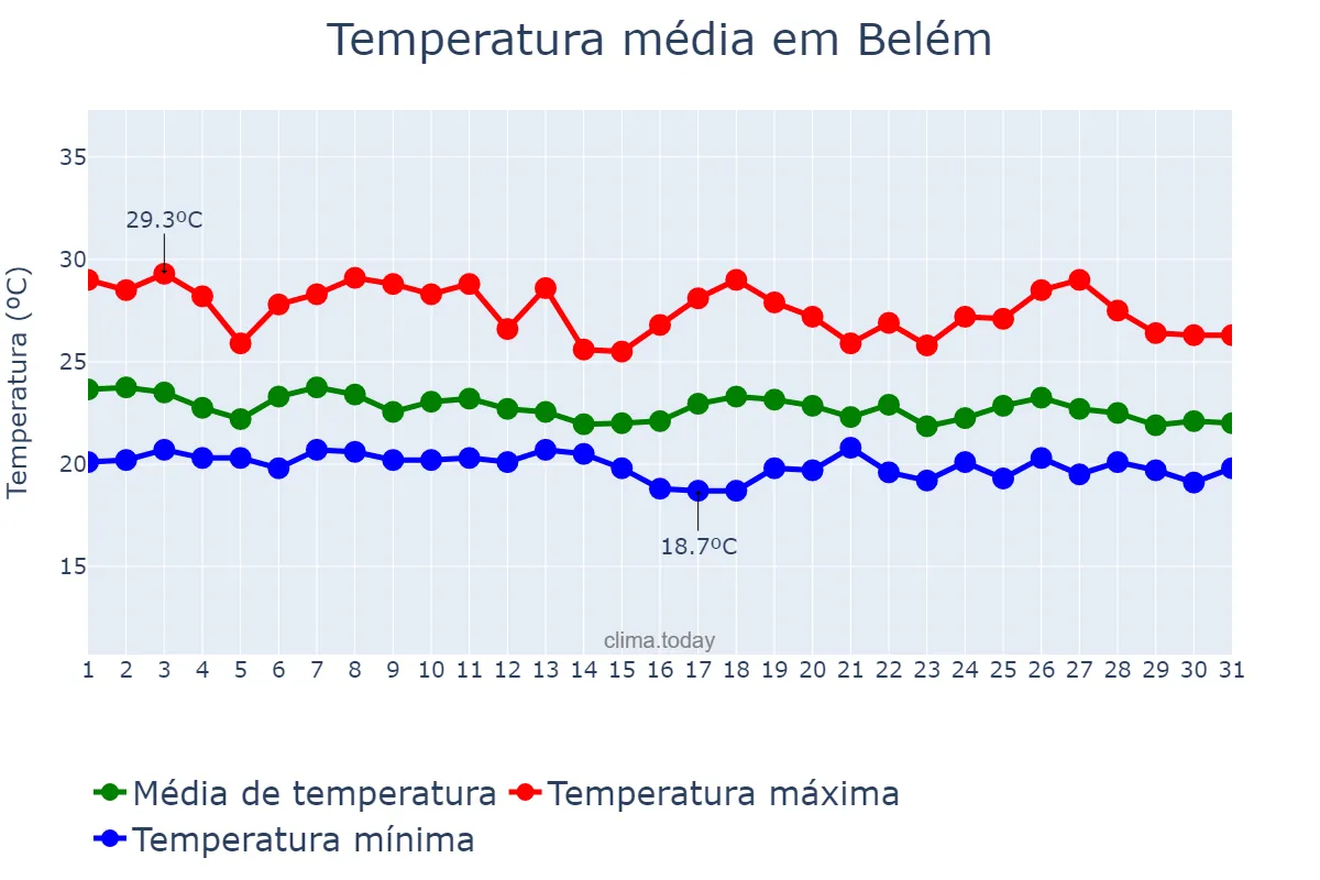 Temperatura em maio em Belém, PB, BR