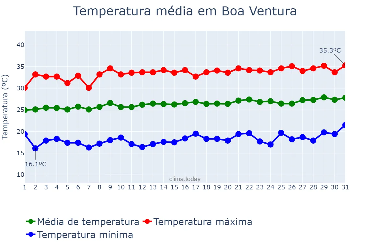 Temperatura em agosto em Boa Ventura, PB, BR