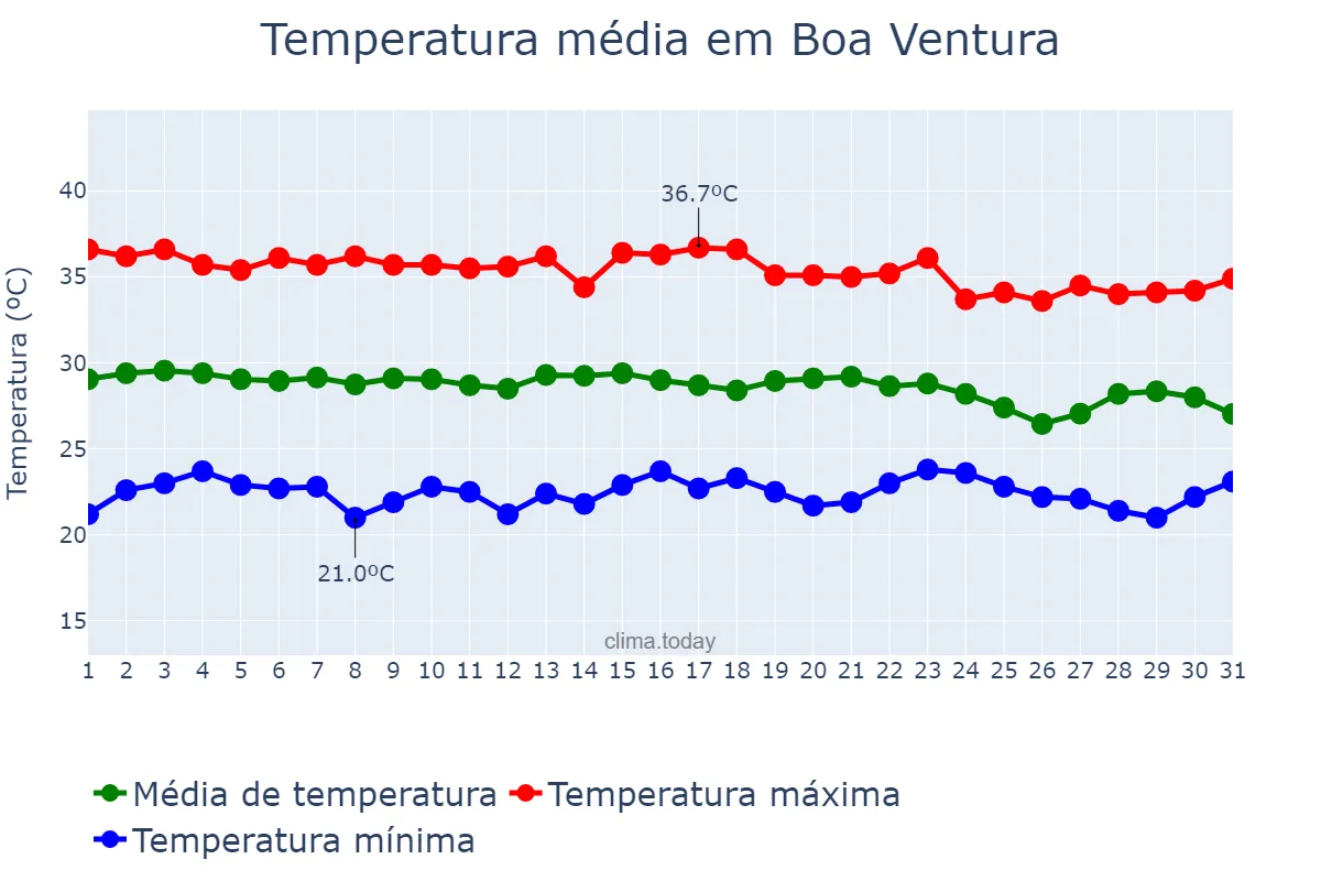 Temperatura em dezembro em Boa Ventura, PB, BR