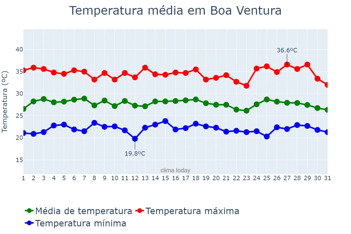Temperatura em janeiro em Boa Ventura, PB, BR