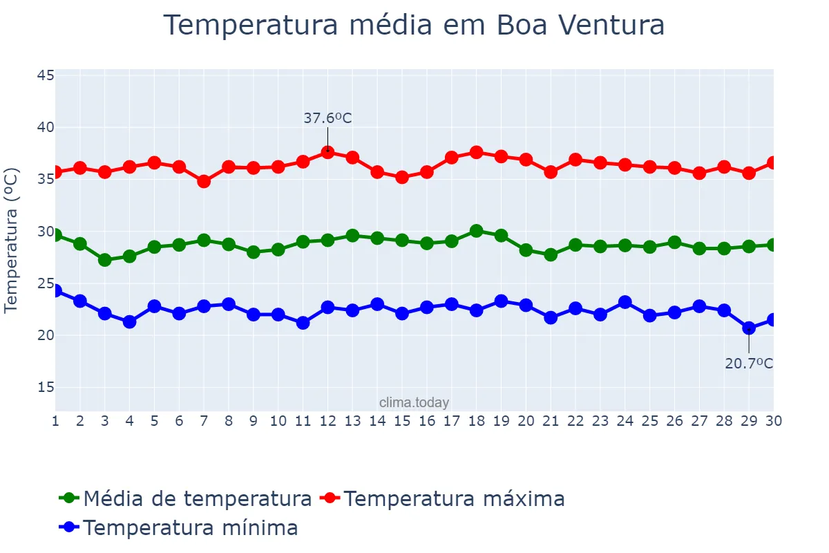 Temperatura em novembro em Boa Ventura, PB, BR