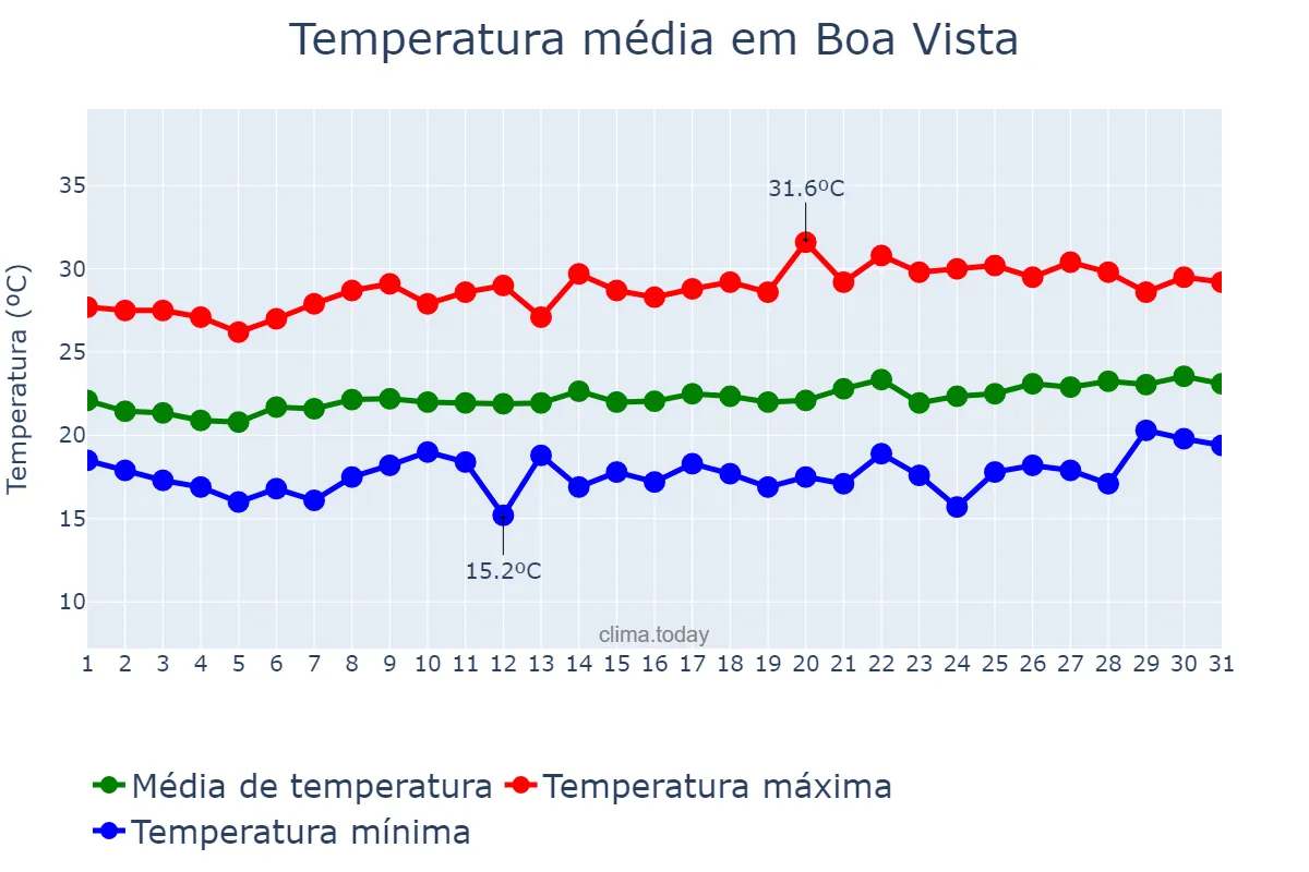 Temperatura em agosto em Boa Vista, PB, BR