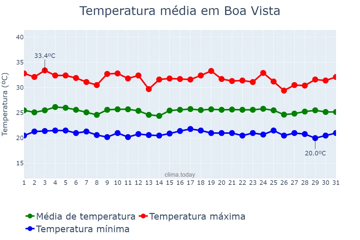 Temperatura em dezembro em Boa Vista, PB, BR