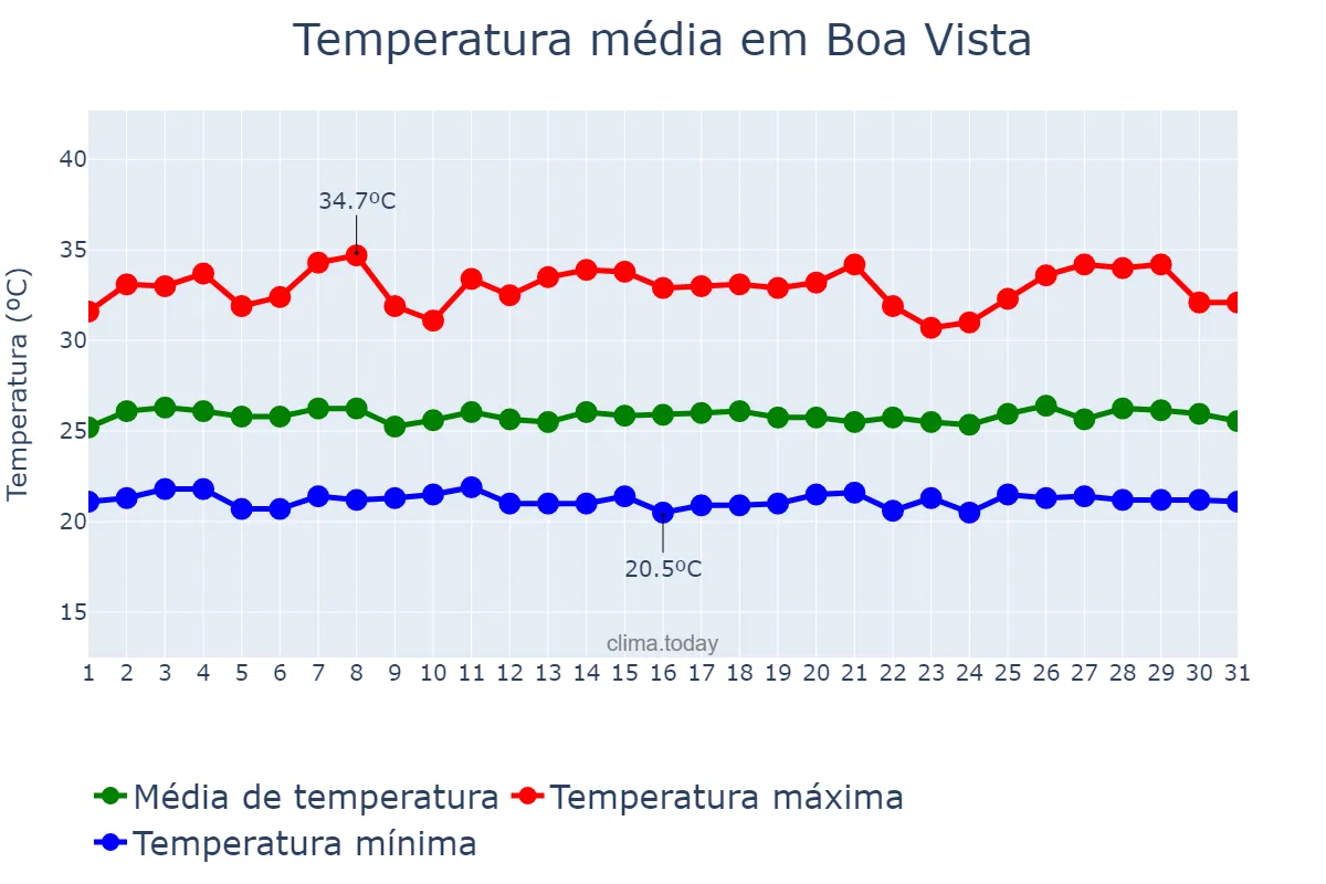 Temperatura em janeiro em Boa Vista, PB, BR
