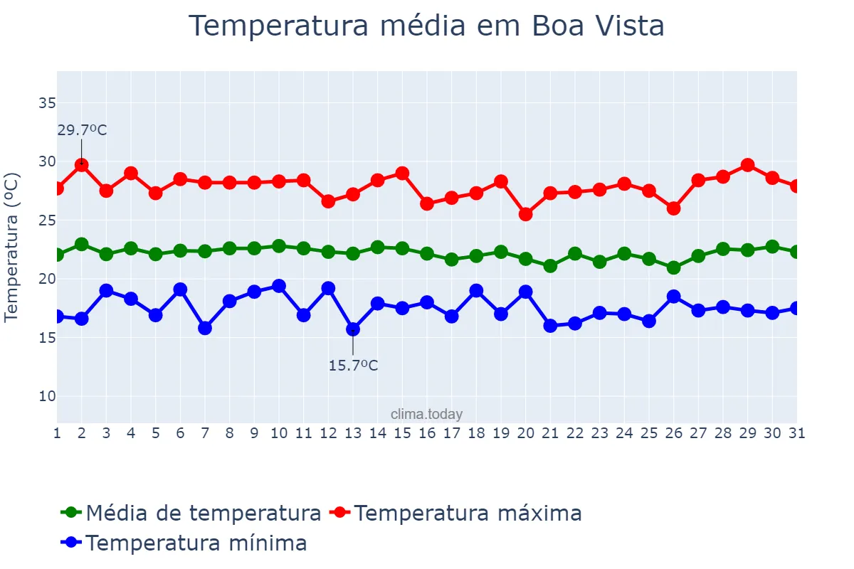 Temperatura em julho em Boa Vista, PB, BR