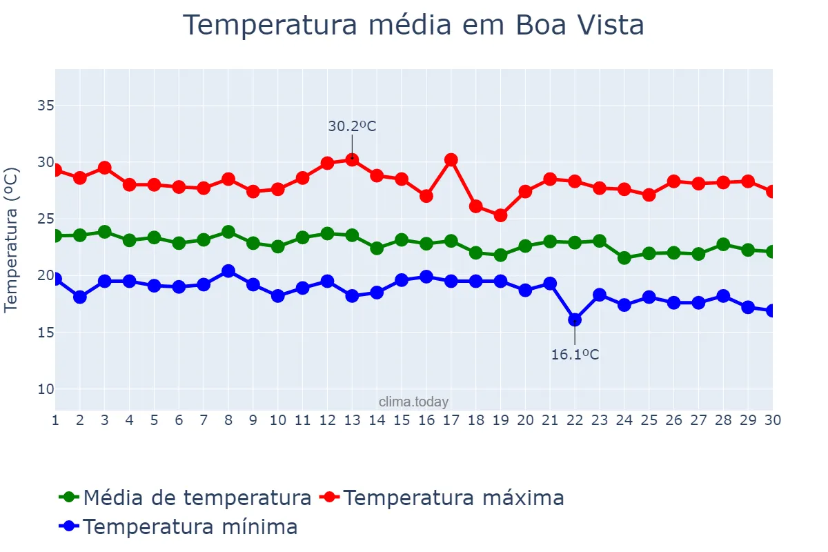 Temperatura em junho em Boa Vista, PB, BR