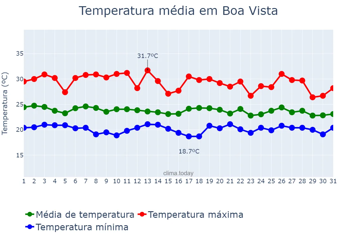 Temperatura em maio em Boa Vista, PB, BR