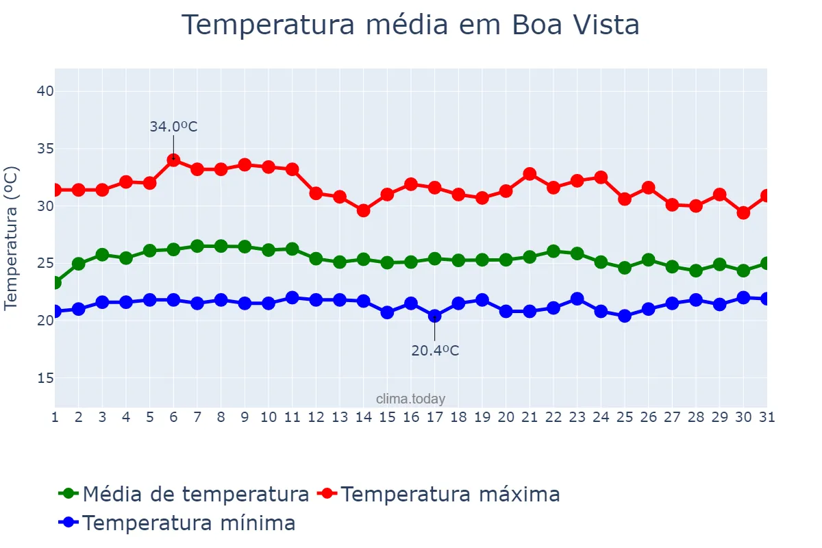 Temperatura em marco em Boa Vista, PB, BR