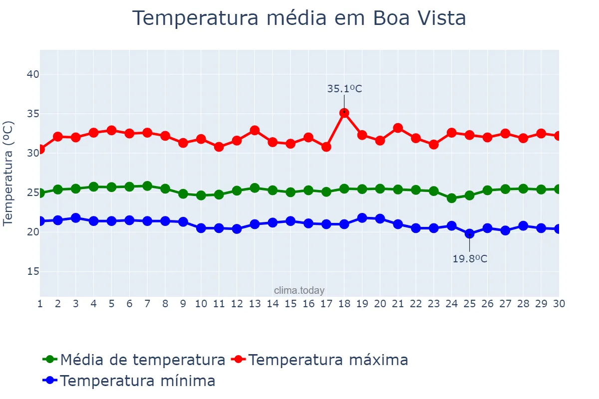 Temperatura em novembro em Boa Vista, PB, BR