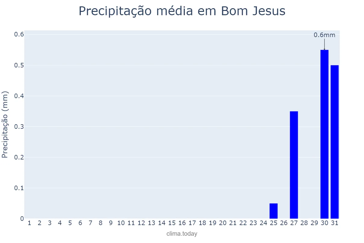 Precipitação em agosto em Bom Jesus, PB, BR