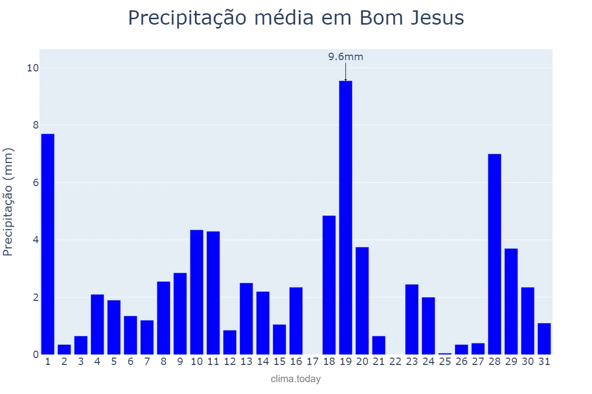 Precipitação em janeiro em Bom Jesus, PB, BR