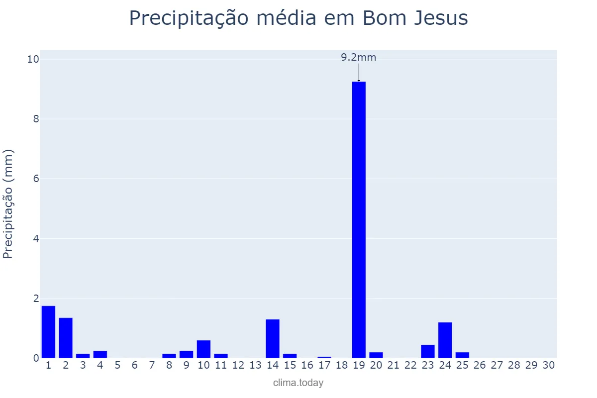Precipitação em junho em Bom Jesus, PB, BR