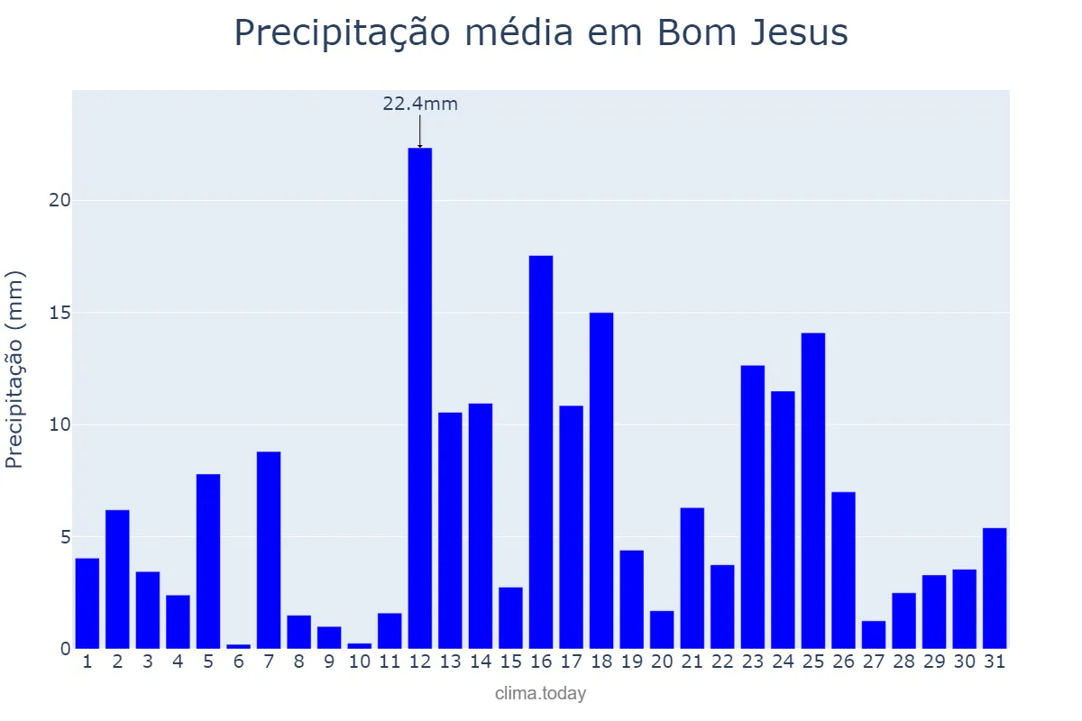 Precipitação em marco em Bom Jesus, PB, BR