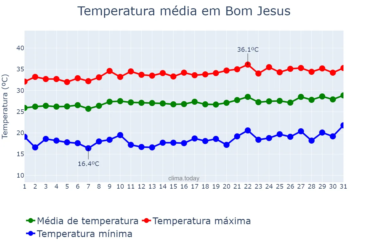 Temperatura em agosto em Bom Jesus, PB, BR
