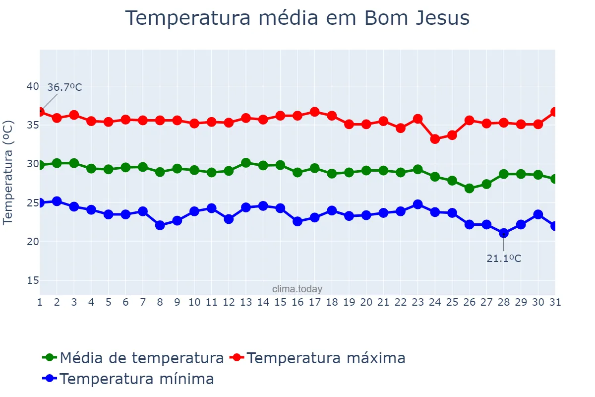 Temperatura em dezembro em Bom Jesus, PB, BR