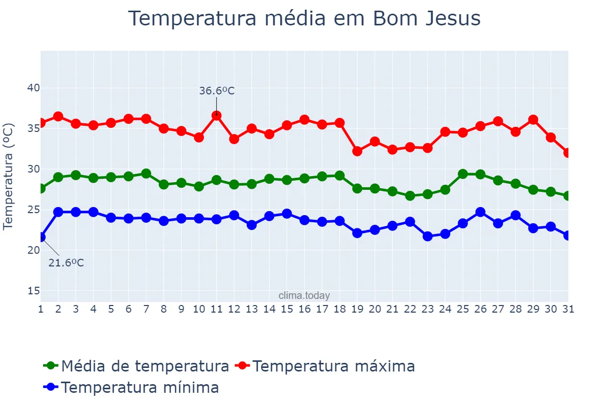 Temperatura em janeiro em Bom Jesus, PB, BR