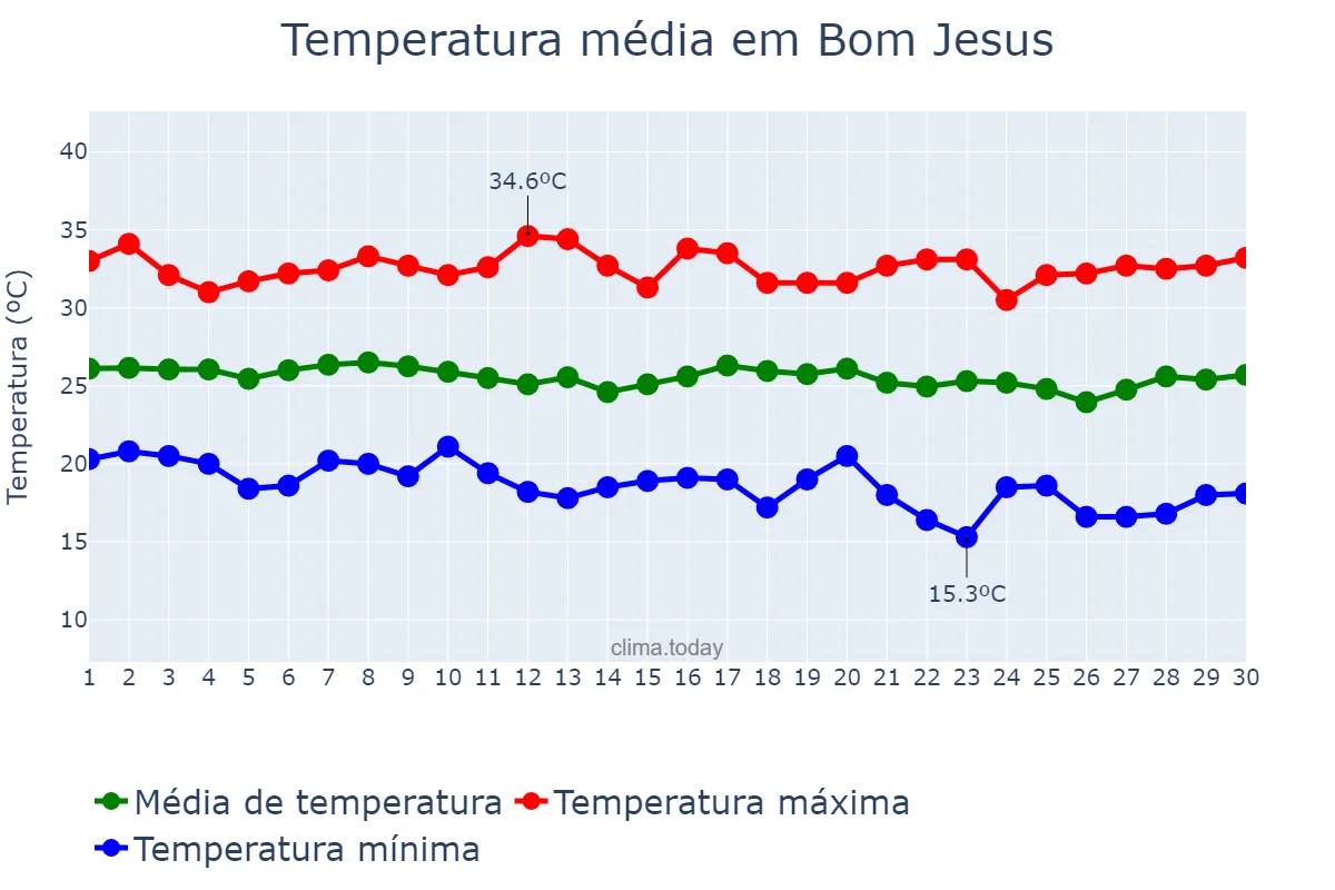 Temperatura em junho em Bom Jesus, PB, BR