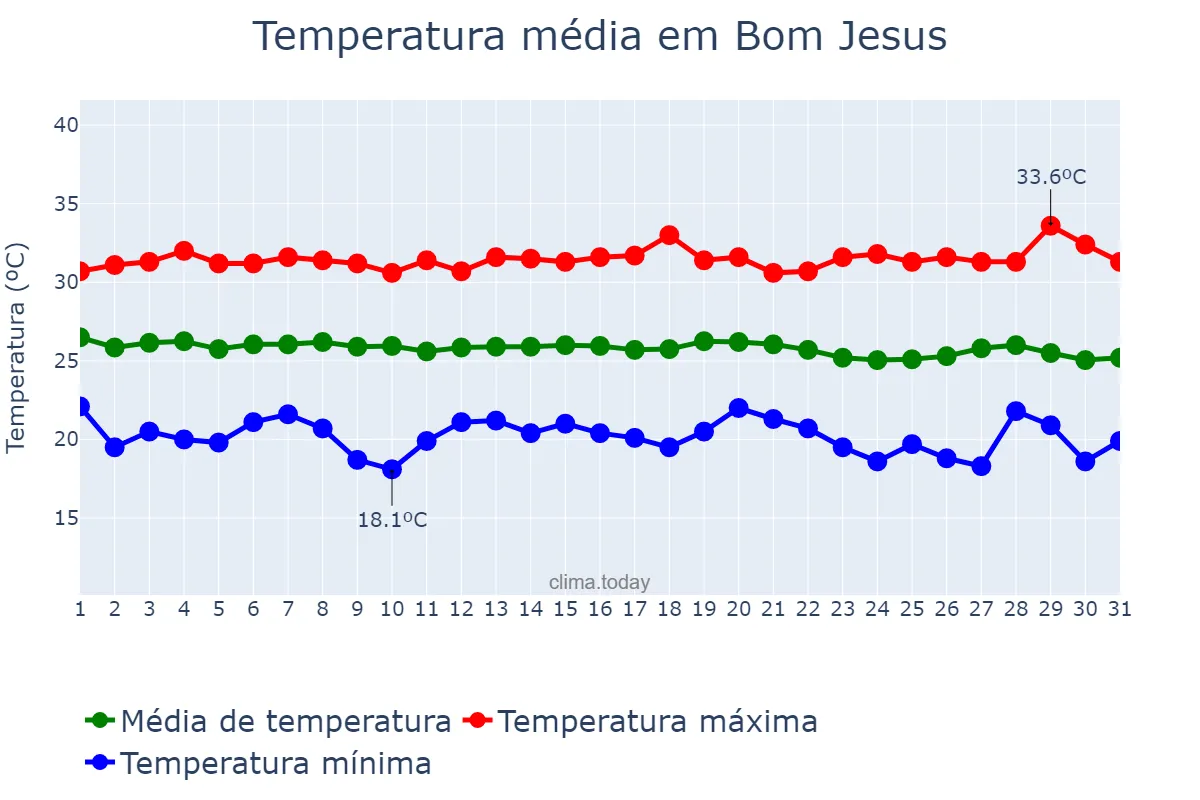 Temperatura em maio em Bom Jesus, PB, BR