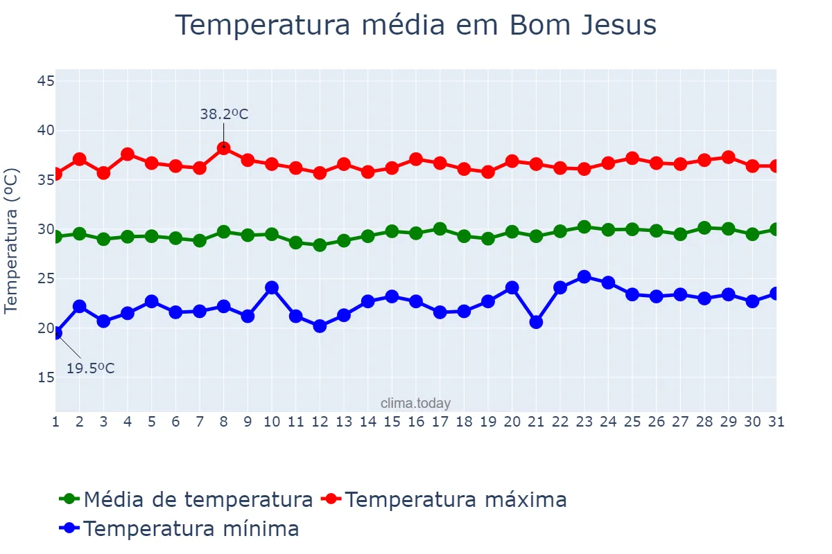 Temperatura em outubro em Bom Jesus, PB, BR