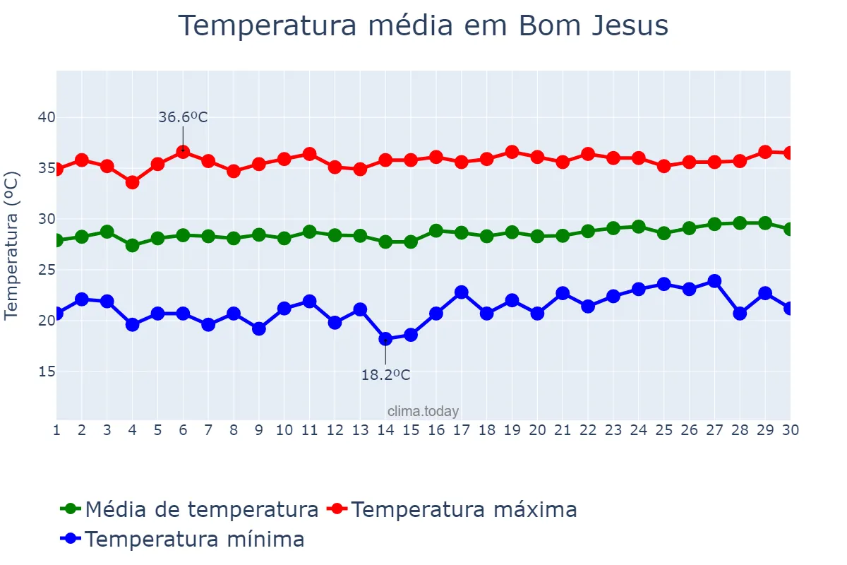 Temperatura em setembro em Bom Jesus, PB, BR
