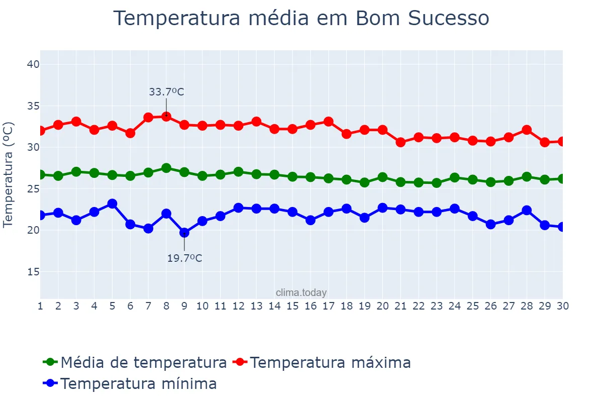 Temperatura em abril em Bom Sucesso, PB, BR
