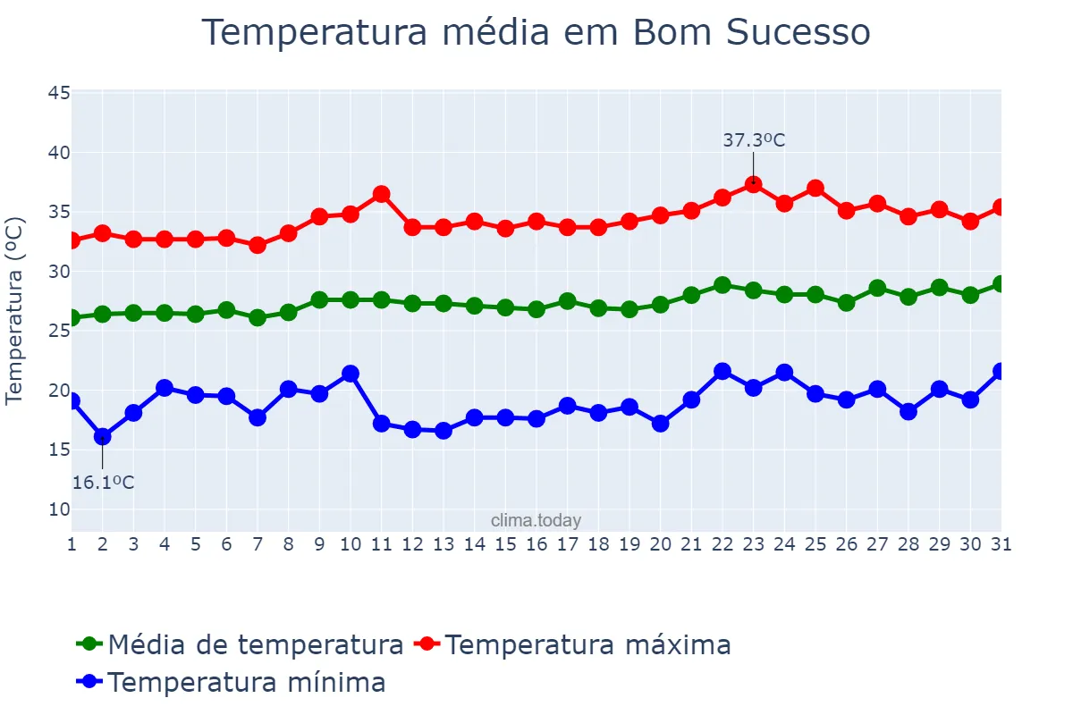 Temperatura em agosto em Bom Sucesso, PB, BR