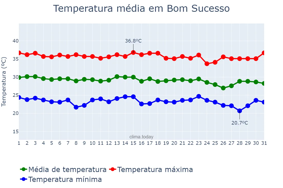 Temperatura em dezembro em Bom Sucesso, PB, BR