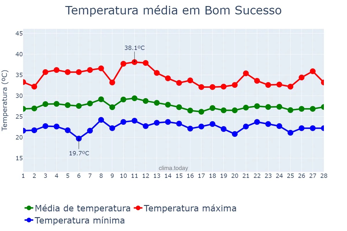 Temperatura em fevereiro em Bom Sucesso, PB, BR