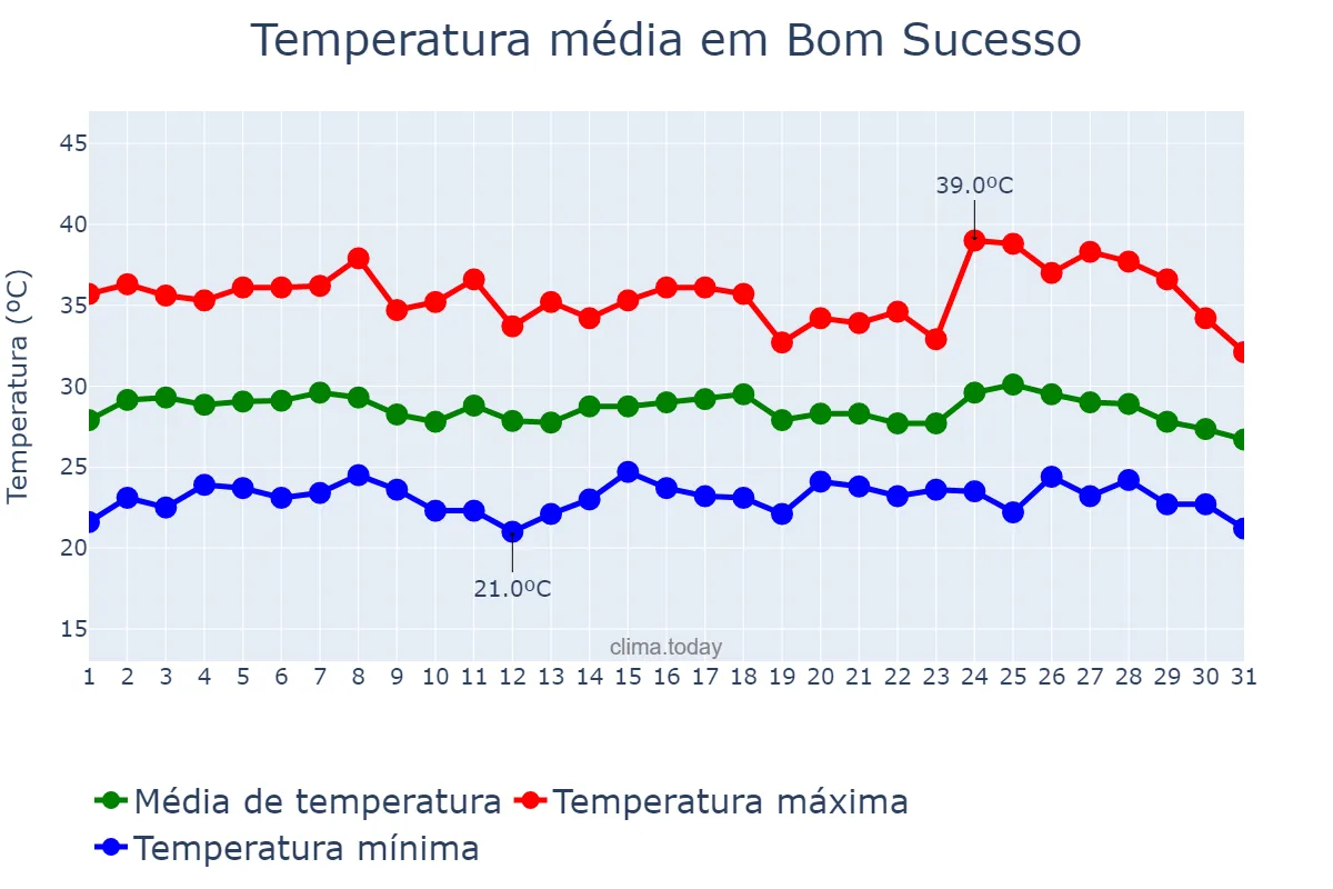 Temperatura em janeiro em Bom Sucesso, PB, BR