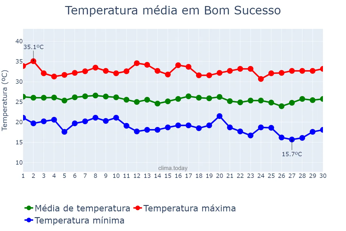 Temperatura em junho em Bom Sucesso, PB, BR