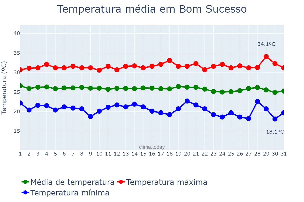 Temperatura em maio em Bom Sucesso, PB, BR