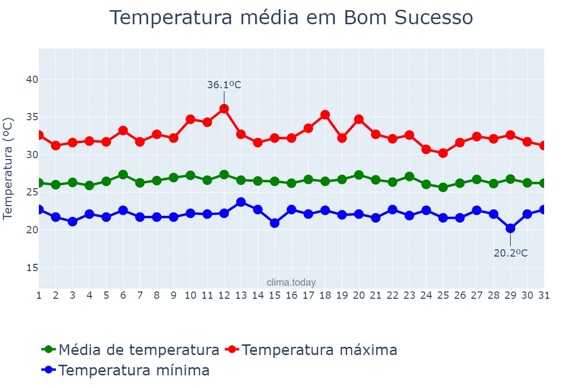 Temperatura em marco em Bom Sucesso, PB, BR