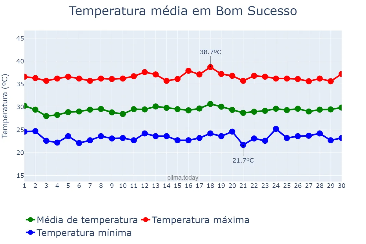 Temperatura em novembro em Bom Sucesso, PB, BR