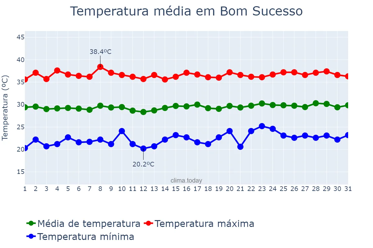 Temperatura em outubro em Bom Sucesso, PB, BR