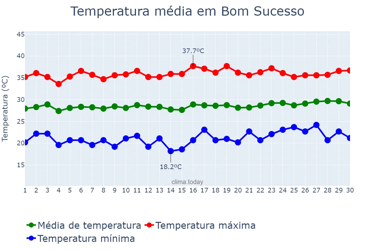 Temperatura em setembro em Bom Sucesso, PB, BR