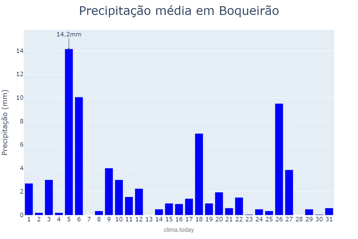 Precipitação em julho em Boqueirão, PB, BR