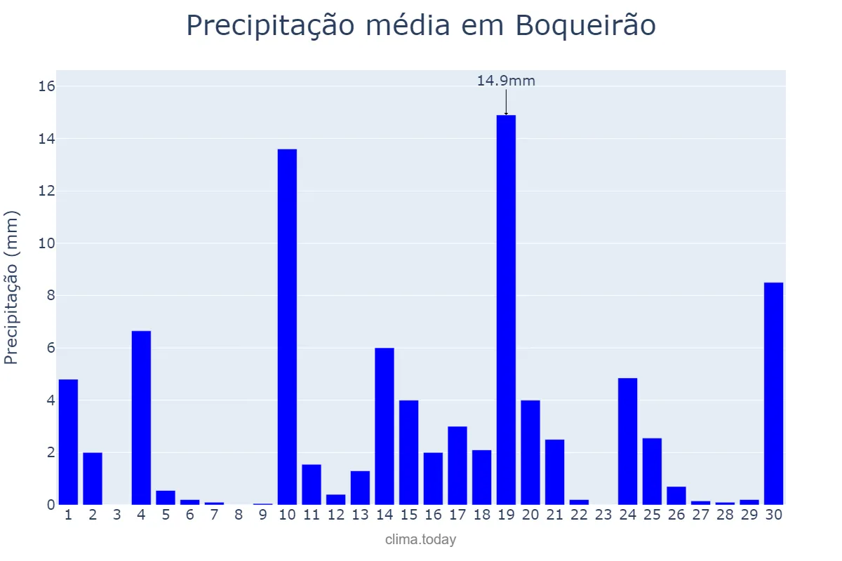 Precipitação em junho em Boqueirão, PB, BR