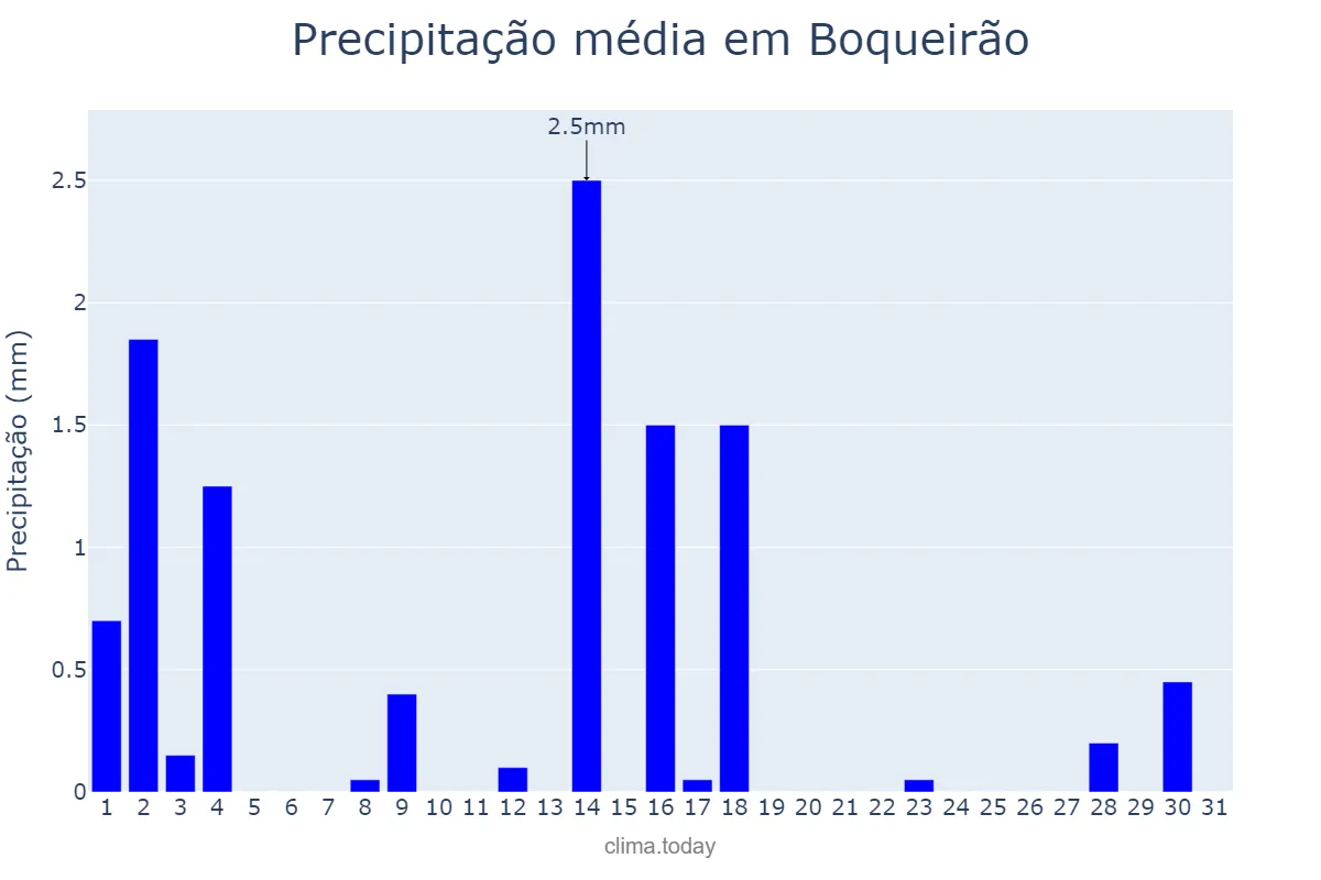 Precipitação em outubro em Boqueirão, PB, BR