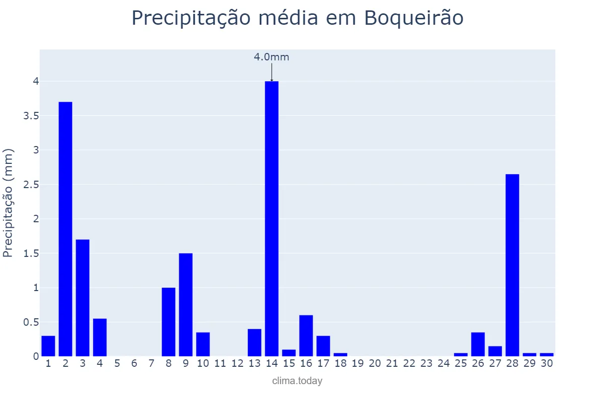 Precipitação em setembro em Boqueirão, PB, BR